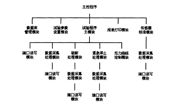 拉力試驗機軟件模塊的結構圖是怎么樣的？